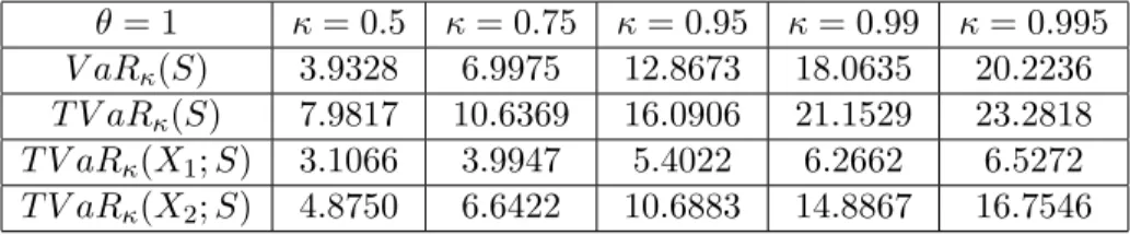 Table 2: Bivariate exponential example with θ = 0.