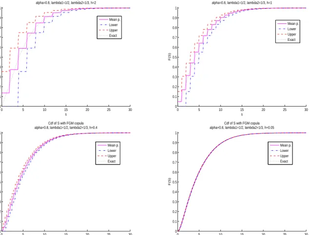 Figure 1: Discretized cdf’s vs exact cdf for 2 risks