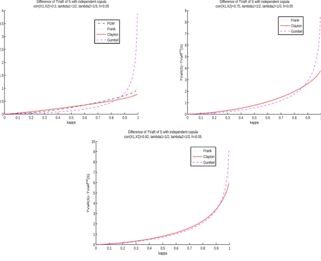 Figure 3: TVaR of S with diﬀerent copulas and correlation coeﬃcients
