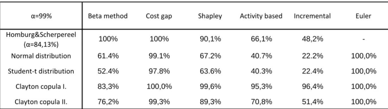 Table 1: The ratio of core-compatible allocations with three players 