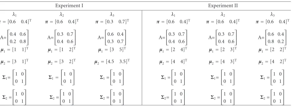 Table 1: Model parameter settings of Gaussian HMMs.