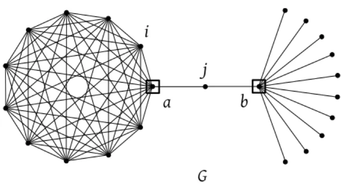 Figure 1: Network G, over 23 nodes, that features an equilibrium where only two nodes protect, while full protection is the first best.