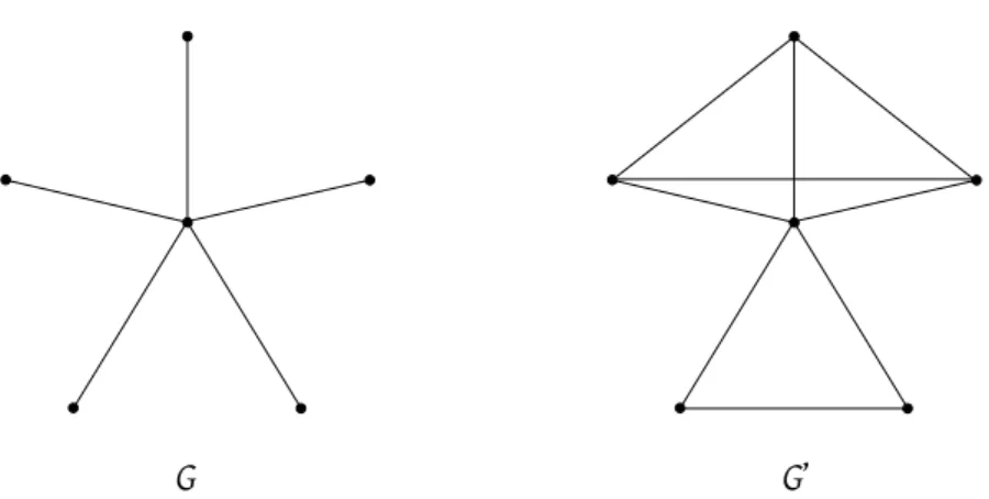 Figure 2: Networks G, a star over 6 nodes, and G 0 , obtained by fully connecting three of the spokes in one group and the remaining two in another group.