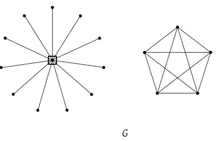 Figure 3: Network G consisting of a star over 12 nodes, and a clique over 5 nodes.