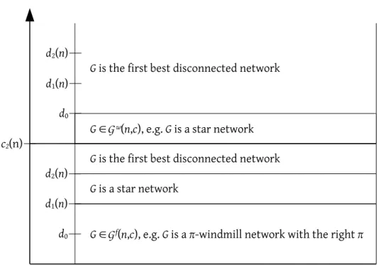 Figure 5: Welfare minimizing equilibria for different values of costs and f growing ex- ex-tremely fast.