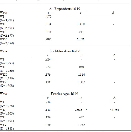 Table 4.3 Relationship Between Aggression and Depression over Time Ages 16-19 
