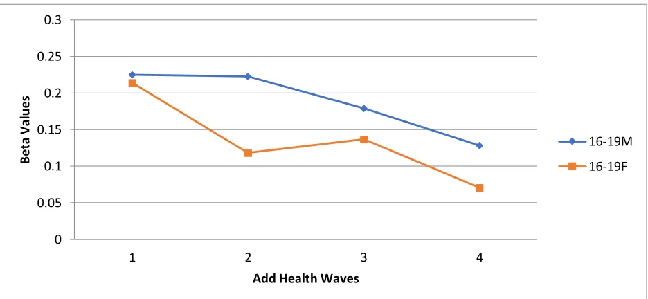 Figure 4.5 Proportional Change in the Relationship Between Aggression and Depression over Time for All Respondents Ages 16-19 