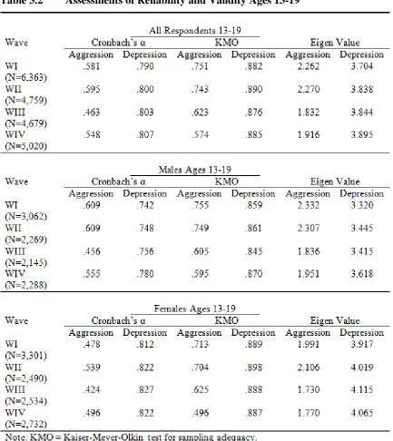 Table 3.2 Assessments of Reliability and Validity Ages 13-19 
