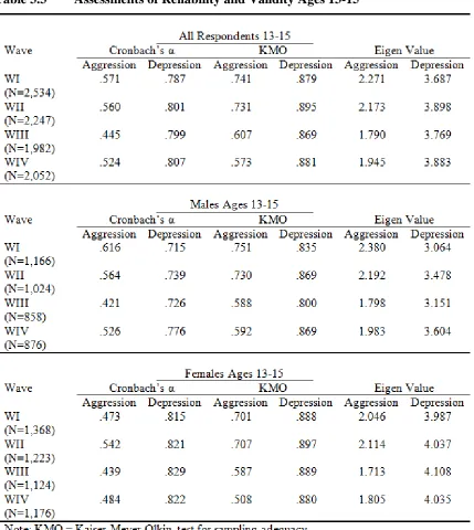 Table 3.3 Assessments of Reliability and Validity Ages 13-15 