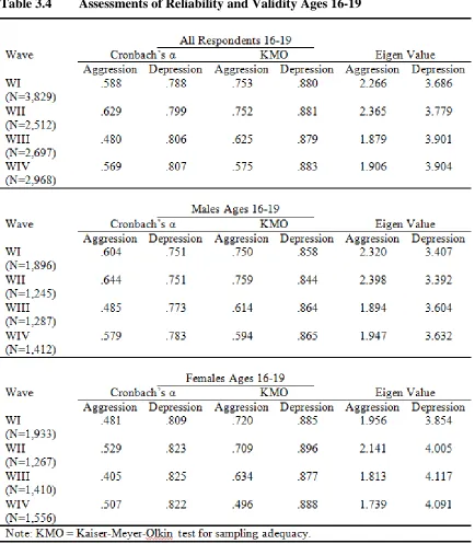 Table 3.4 Assessments of Reliability and Validity Ages 16-19 
