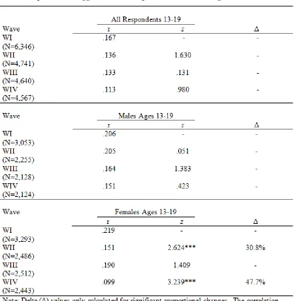 Table 4.1 Correlations, Z statistics, and Proportional Change in the Relationship Between Aggression and Depression over Time Ages 13-19 