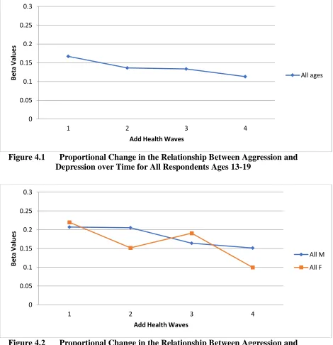 Figure 4.1 Proportional Change in the Relationship Between Aggression and Depression over Time for All Respondents Ages 13-19 