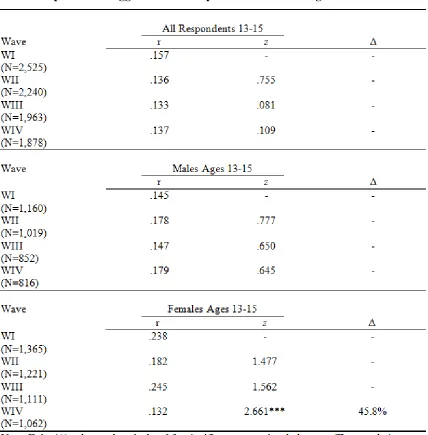 Table 4.2 Relationship Between Aggression and Depression over Time Ages 13-15 