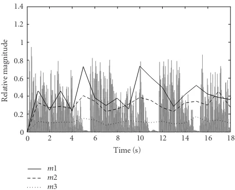 Figure 2: Envelope histogram and percentiles for 30 seconds ofclean speech. The amplitude modulations are characterized bymeans of the amplitude statistics