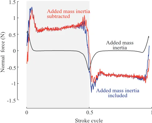 Fig. 2, the absolute contribution of added mass to net forces onthe wing was quite small in all cases