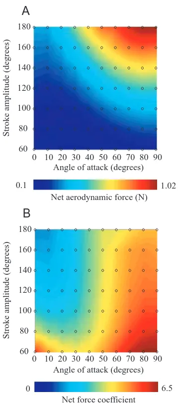 Fig. 4. Parameter maps of net aerodynamic force and net forcecoefficient as functions of stroke amplitude and mid-stroke angle of60 to 180° and angle of attack was varied from 0 to 90°