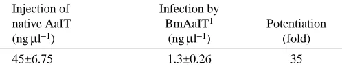 Table 1. Hemolymph concentration of recombinant or nativeAaIT toxin in paralyzed silkworm larvae