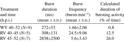 Table 2. The bursting nature of the spontaneous electricalactivity recorded from VNCs derived from baculovirusinfected silkworm larvae 