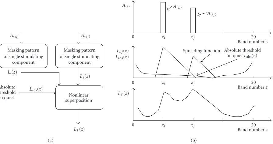 Figure 5: (a) Threshold in quiet over the frequency in Hz. (b) Threshold in quiet approximation over the band number z and spectral levelwhen the vowel “A” is uttered.