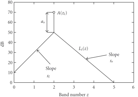 Figure 6: Spreading functionindicated as Li(z) of one masker component A(zi) at the band zi