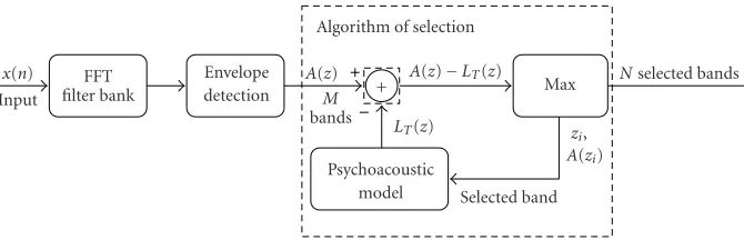 Figure 7: Selection algorithm: the audio samples are the input and the N bands selected are the output