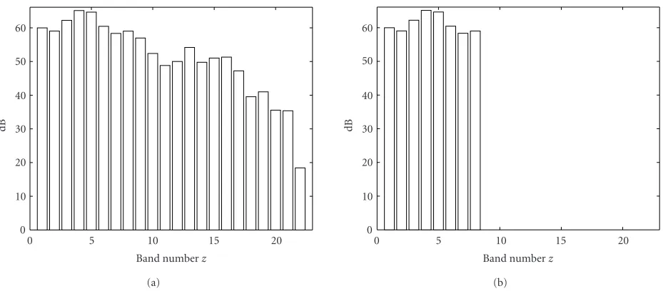 Figure 8: (a) Frequency band decomposition of one frame coming from a token of the vowel “a.” (b) Selected bands using the ACE strategyfor one frame coming from a token of the vowel “a.”