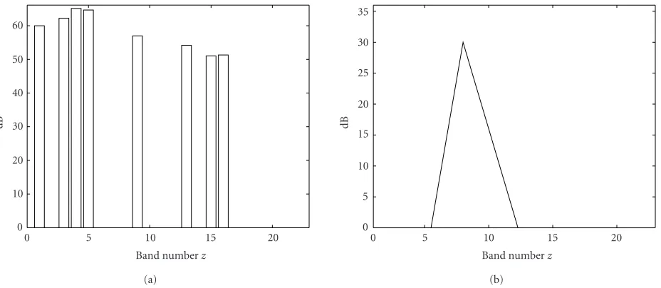 Figure 10: (a) Selected bands using the PACE strategy for one frame coming from a token of the vowel “a.” (b) Spreading function used inthe psychoacoustic model (left slope = 40 dB/band, right slope = 30 dB/band, av = 10dB).