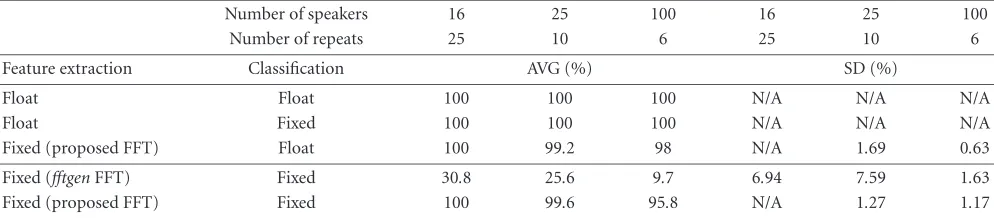 Table 3: Recognition rate average and standard deviation for ﬁve diﬀerent implementations of the MFCC-based speaker recognition system,varying number of speakers taken from the TIMIT corpus and number of repeated cycles of training, and recognition.