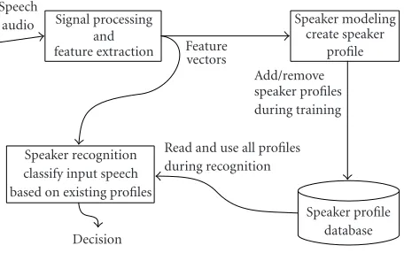 Figure 2: MFCC signal processing steps.