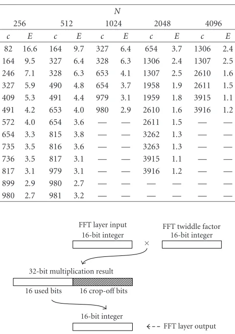 Table 1: Pairs of values c and E(c,N) for diﬀerent FFT sizes N, thepairs are selected where E is small; the values of the function E havebeen multiplied by 103.