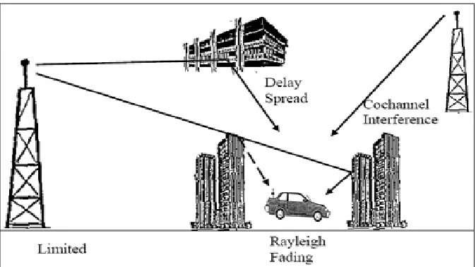 Figure 1.1 Wireless system impairments.   