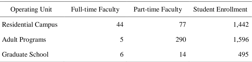 Table 1.1  2016 University Operating Unit Information 