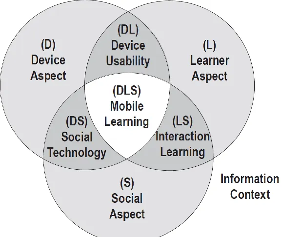 Figure 2.1.   The FRAME Model presented as a Venn diagram. From “A Model for Framing Mobile Learning,” by M