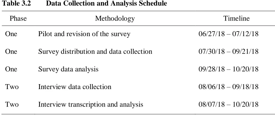 Table 3.2 Data Collection and Analysis Schedule 