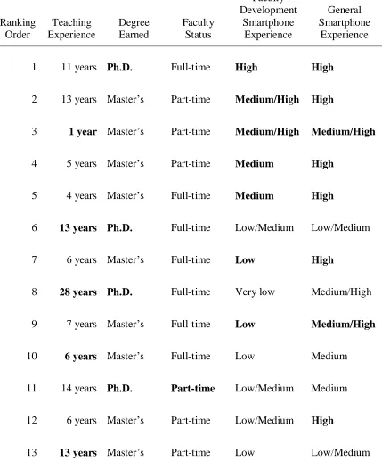 Table 3.3 Interview Candidate Rankings 