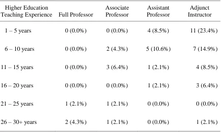 Table 4.1 Faculty Rank and Higher Education Teaching Tenure 