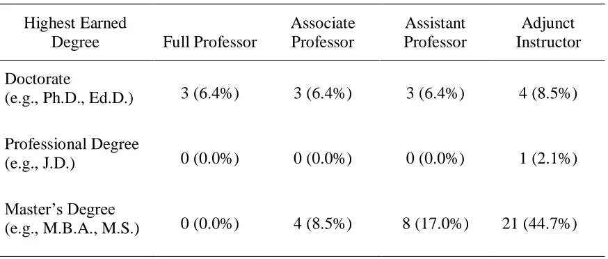 Table 4.2 Faculty Rank and Highest Earned Degree 
