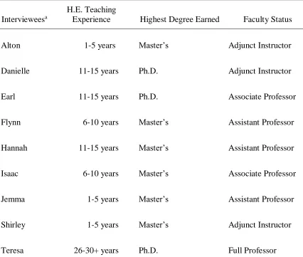Table 4.3 Interview Participant Demographics 