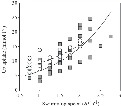 Table 3. Values for selected exercise-related metabolic,respiratory and performance variables in rainbow trout swumto Ucrit following exposure to water with or without addedammonia