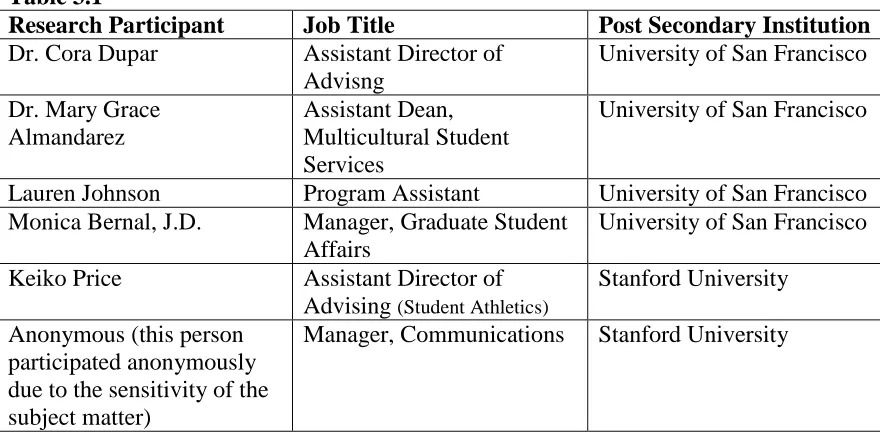 Table 3.1 Research Participant 
