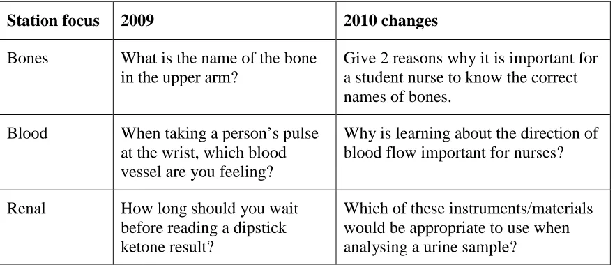 Table 1:  The nature of responses to one selected item at Station 14  