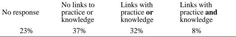 Table 2:  The nature of responses to one selected item at Station 6  