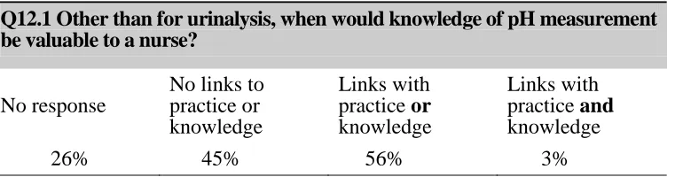 Table 4:  The nature of responses to one selected item at Station 12  