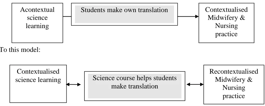 Figure 1. The type of change to traditional teaching sought by the research 