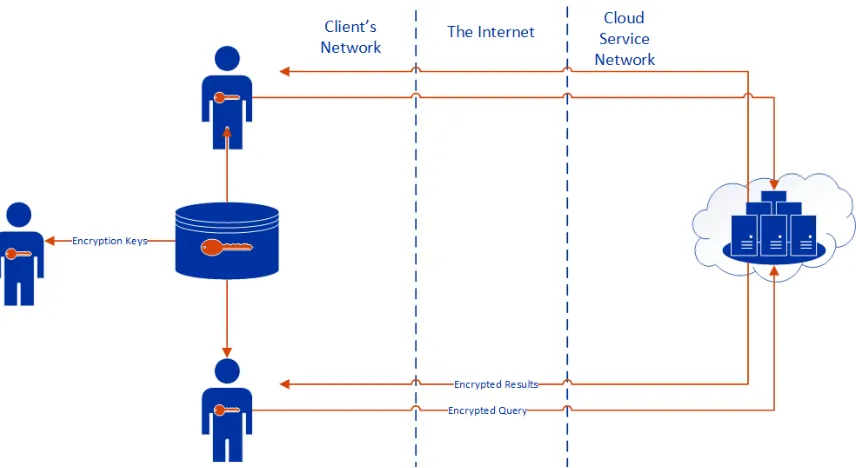Figure 4.2: A distributed key-sharing model.