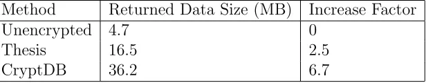Table 5.3: Size increase of returned data.
