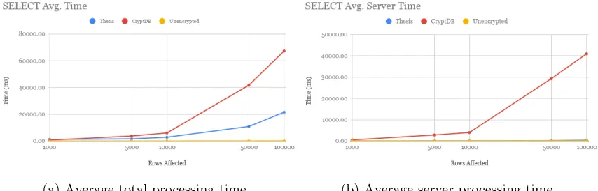 Table 5.4: The impact of the various systems on the time taken to retrieve informationfrom the database