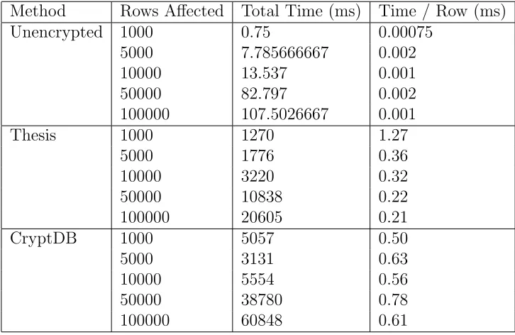 Figure 5.2: Average query execution times as the number of returned rows increases.