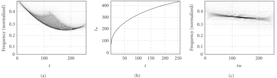 Figure 7: Polynomial order reduction using the warping operator (37). (a) WVD of original signal