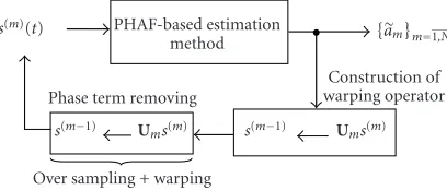 Figure 8: Polynomial coeﬃcient estimation based on warpingphase order removing.